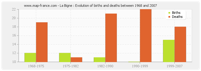 La Bigne : Evolution of births and deaths between 1968 and 2007